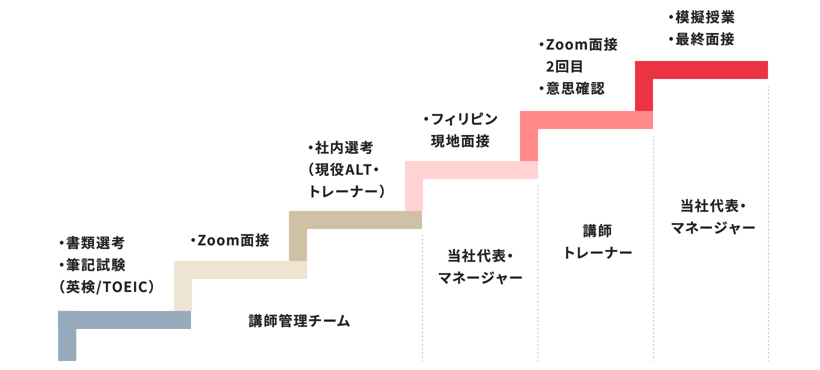 採用プロセス