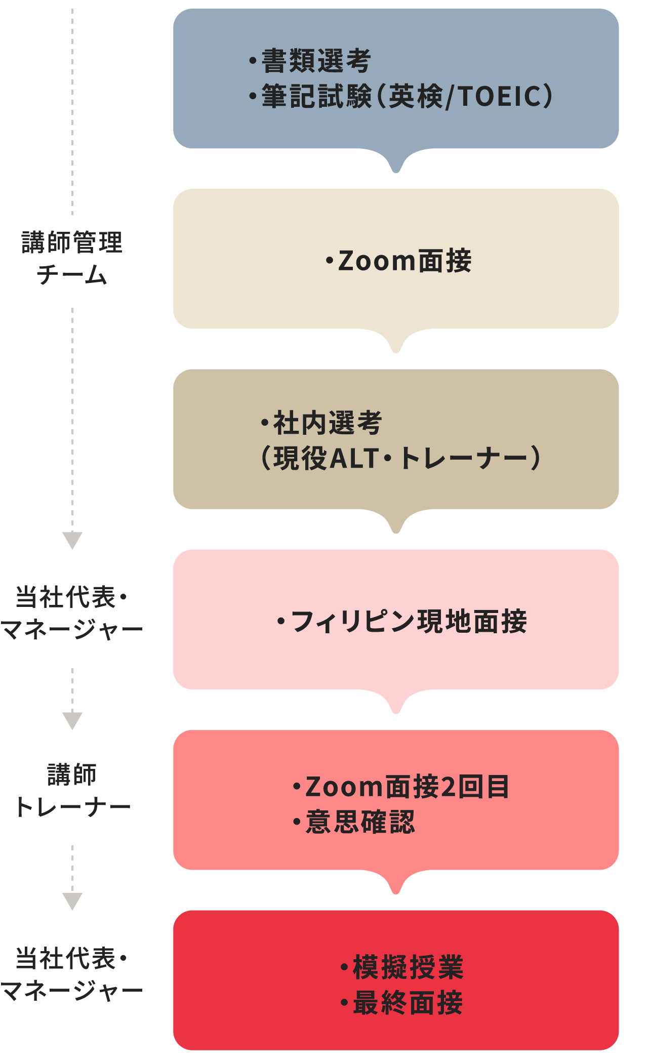 採用プロセス