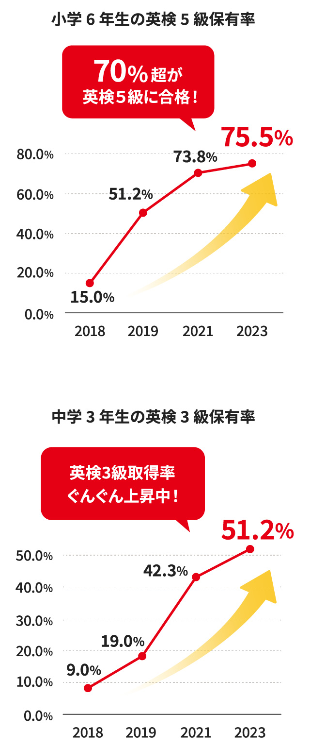 英検の対策が充実