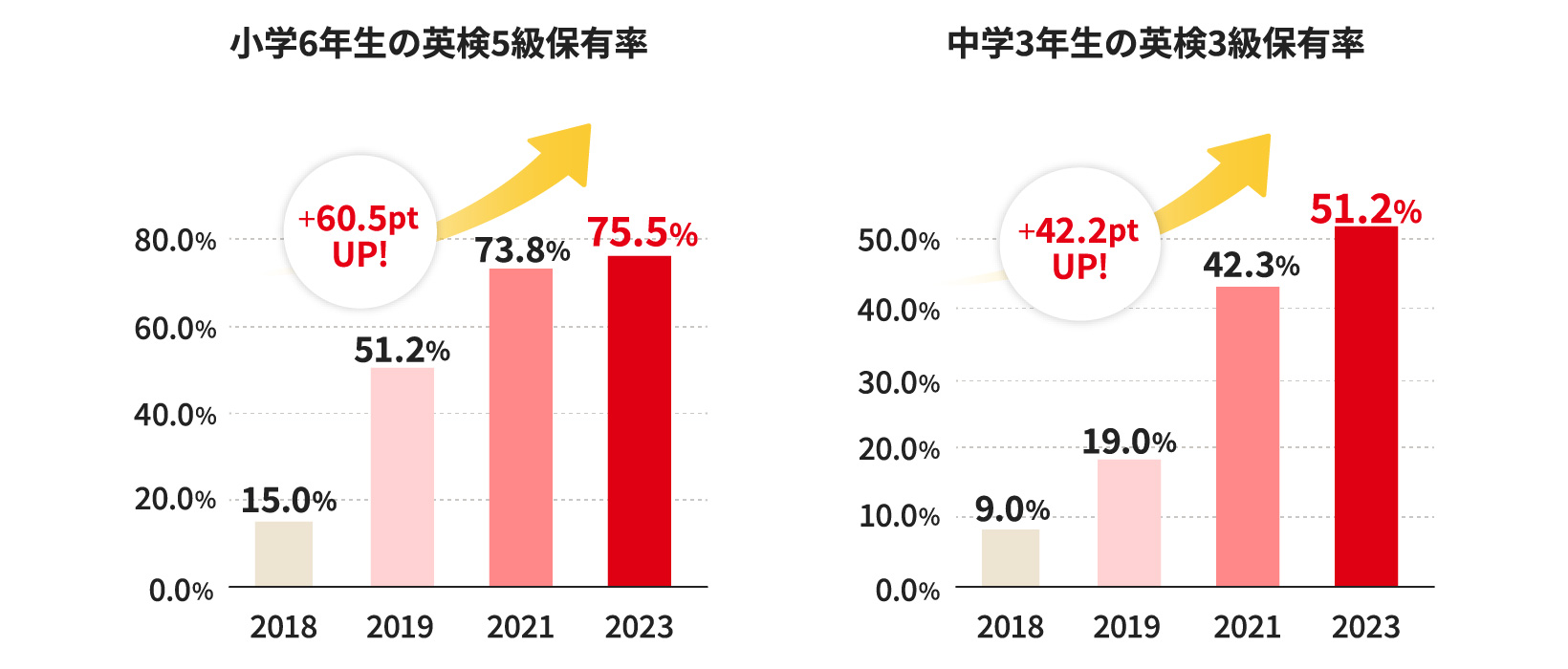 小学6年生の英検5級保有率・中学3年生の英検3級保有率