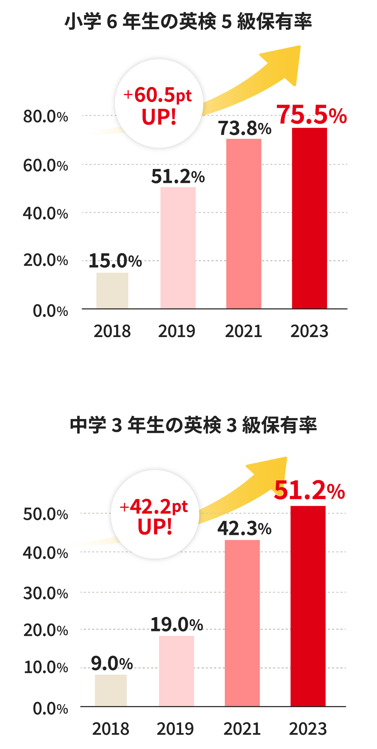 小学6年生の英検5級保有率・中学3年生の英検3級保有率